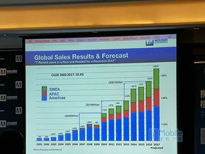 貿(mào)澤電子2017年銷售強(qiáng)勁，以創(chuàng)新驅(qū)動領(lǐng)跑電子元器件分銷行業(yè)